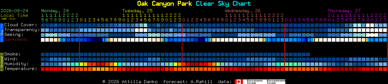 Current forecast for Oak Canyon Park Clear Sky Chart