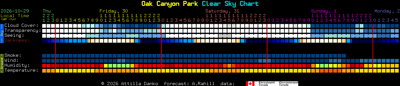 Current forecast for Oak Canyon Park Clear Sky Chart
