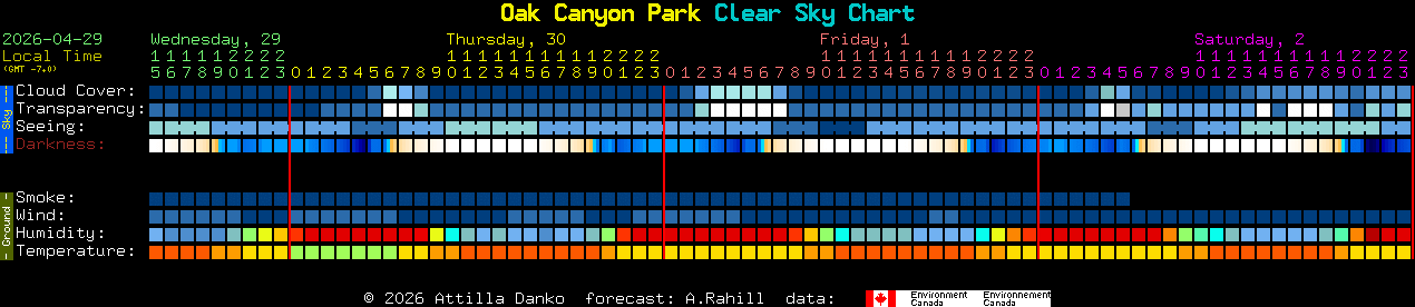 Current forecast for Oak Canyon Park Clear Sky Chart