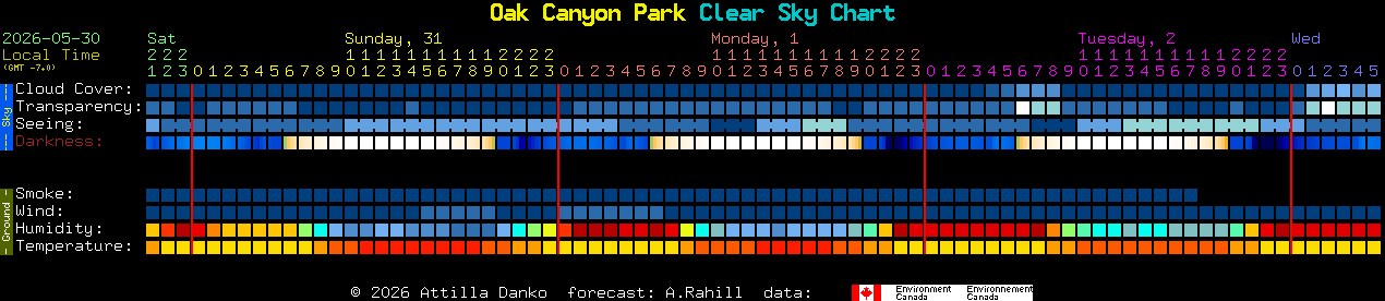Current forecast for Oak Canyon Park Clear Sky Chart