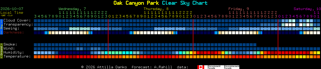 Current forecast for Oak Canyon Park Clear Sky Chart