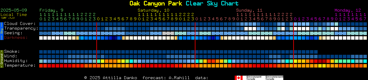 Current forecast for Oak Canyon Park Clear Sky Chart