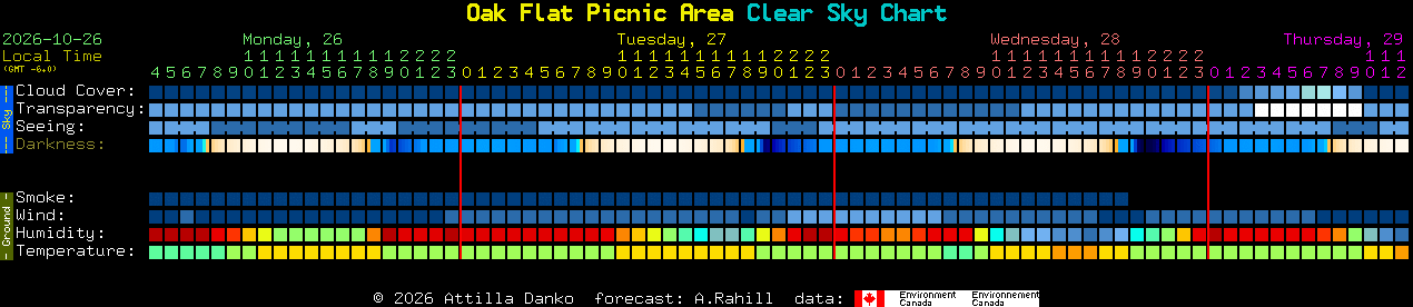 Current forecast for Oak Flat Picnic Area Clear Sky Chart