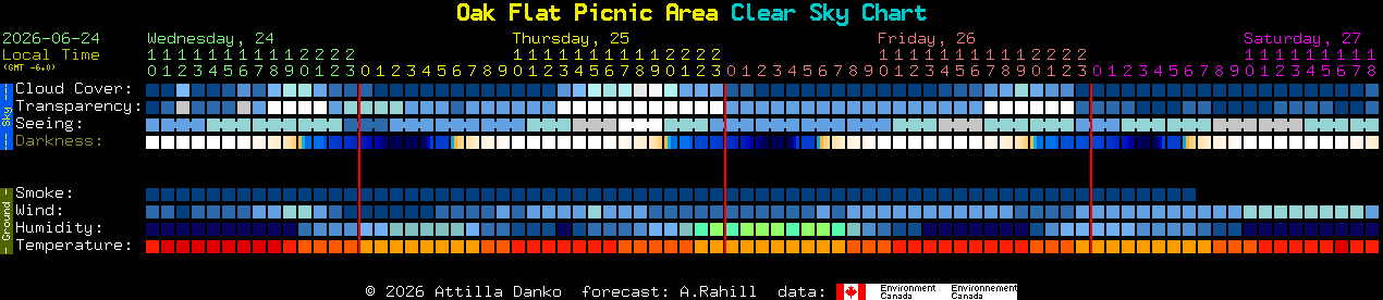 Current forecast for Oak Flat Picnic Area Clear Sky Chart