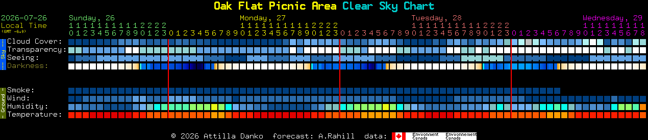 Current forecast for Oak Flat Picnic Area Clear Sky Chart