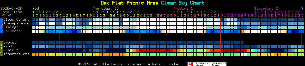 Current forecast for Oak Flat Picnic Area Clear Sky Chart