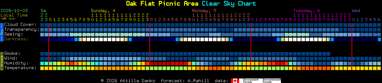 Current forecast for Oak Flat Picnic Area Clear Sky Chart