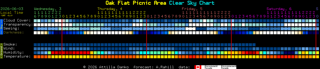 Current forecast for Oak Flat Picnic Area Clear Sky Chart