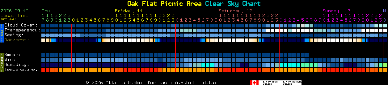 Current forecast for Oak Flat Picnic Area Clear Sky Chart