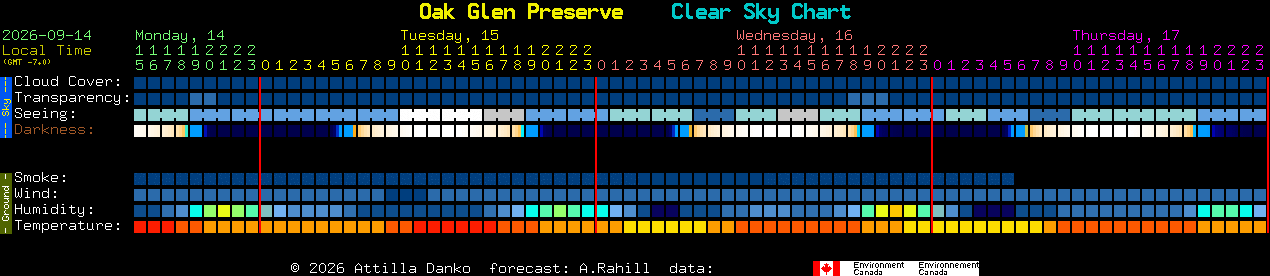 Current forecast for Oak Glen Preserve Clear Sky Chart