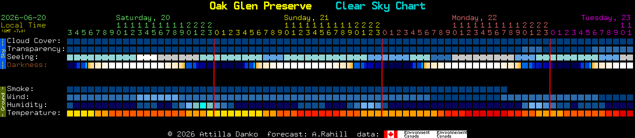 Current forecast for Oak Glen Preserve Clear Sky Chart