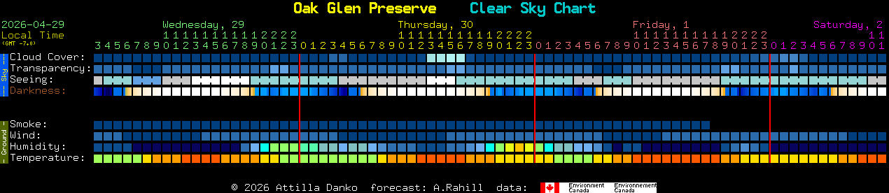 Current forecast for Oak Glen Preserve Clear Sky Chart