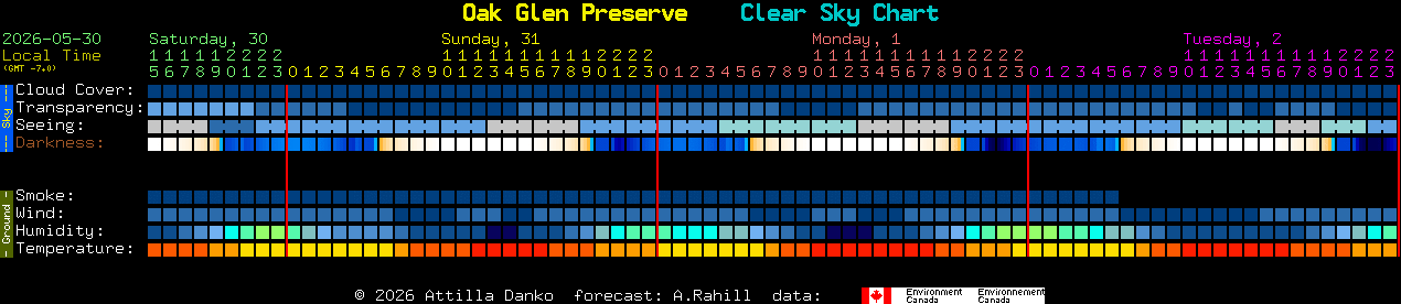 Current forecast for Oak Glen Preserve Clear Sky Chart