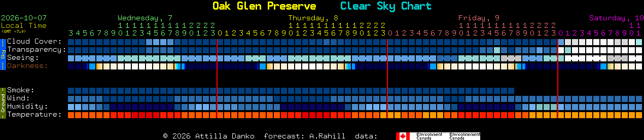 Current forecast for Oak Glen Preserve Clear Sky Chart