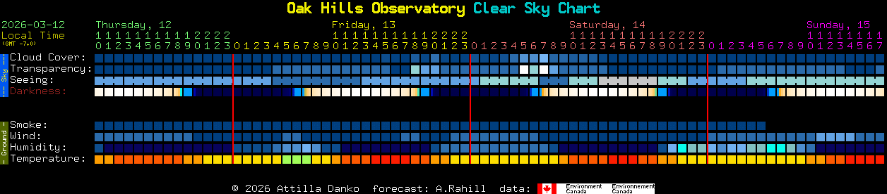 Current forecast for Oak Hills Observatory Clear Sky Chart