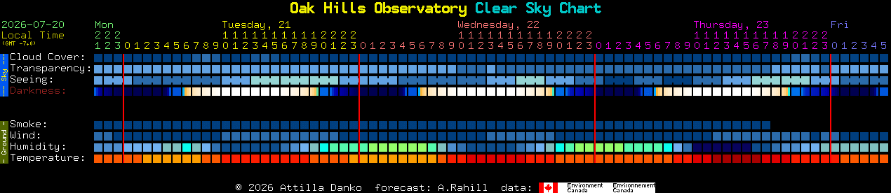 Current forecast for Oak Hills Observatory Clear Sky Chart