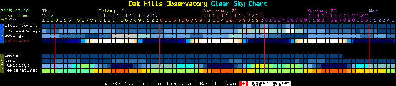 Current forecast for Oak Hills Observatory Clear Sky Chart