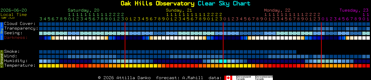 Current forecast for Oak Hills Observatory Clear Sky Chart