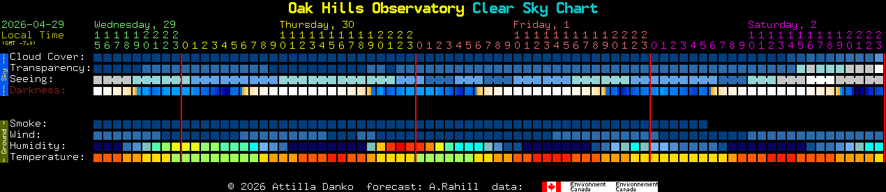 Current forecast for Oak Hills Observatory Clear Sky Chart