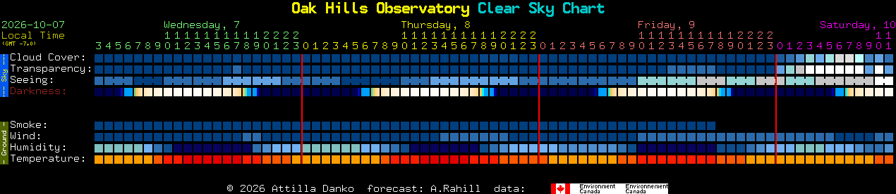 Current forecast for Oak Hills Observatory Clear Sky Chart