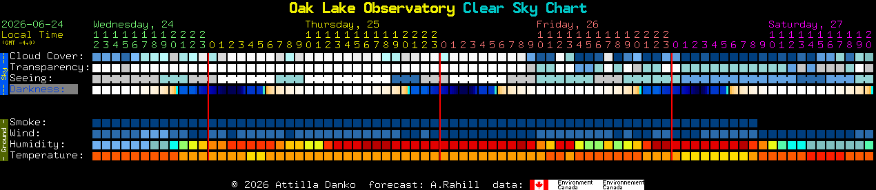 Current forecast for Oak Lake Observatory Clear Sky Chart