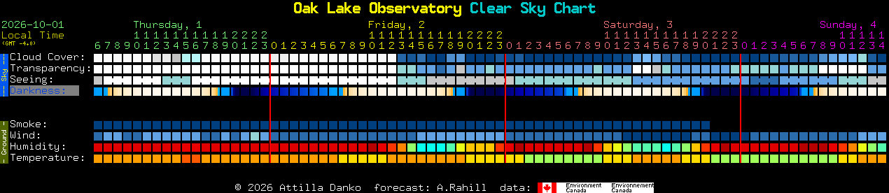 Current forecast for Oak Lake Observatory Clear Sky Chart