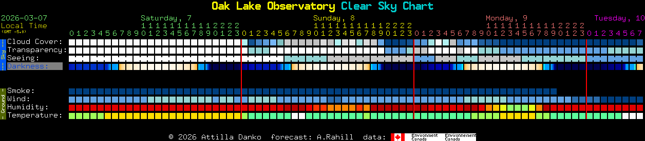 Current forecast for Oak Lake Observatory Clear Sky Chart