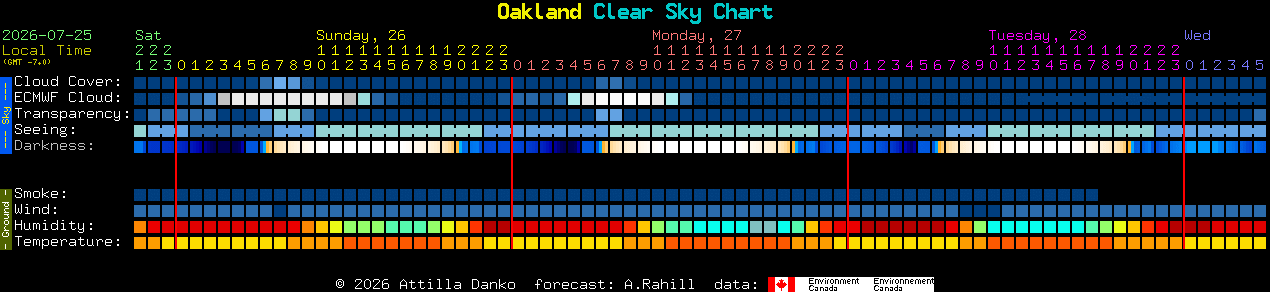 Current forecast for Oakland Clear Sky Chart