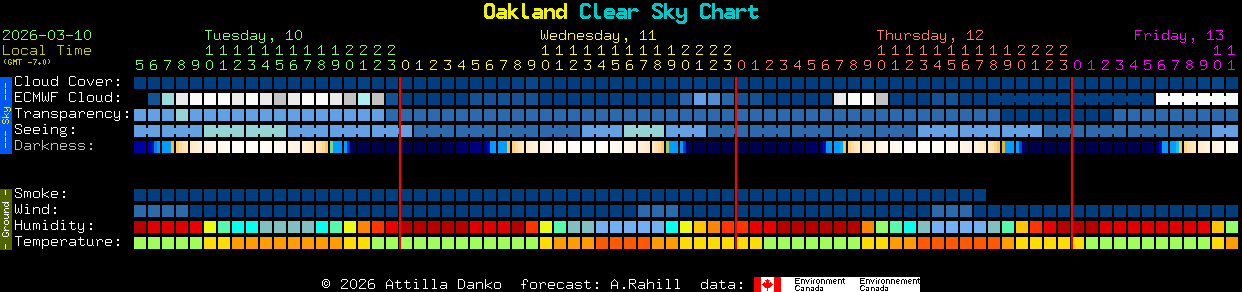 Current forecast for Oakland Clear Sky Chart