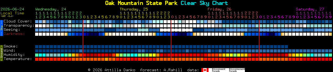 Current forecast for Oak Mountain State Park Clear Sky Chart