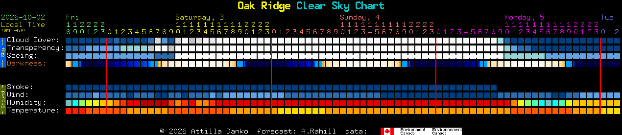 Current forecast for Oak Ridge Clear Sky Chart
