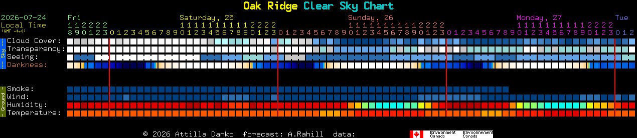 Current forecast for Oak Ridge Clear Sky Chart