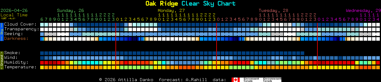 Current forecast for Oak Ridge Clear Sky Chart
