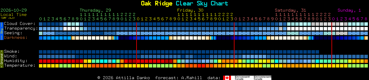 Current forecast for Oak Ridge Clear Sky Chart