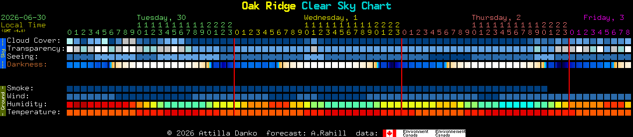 Current forecast for Oak Ridge Clear Sky Chart