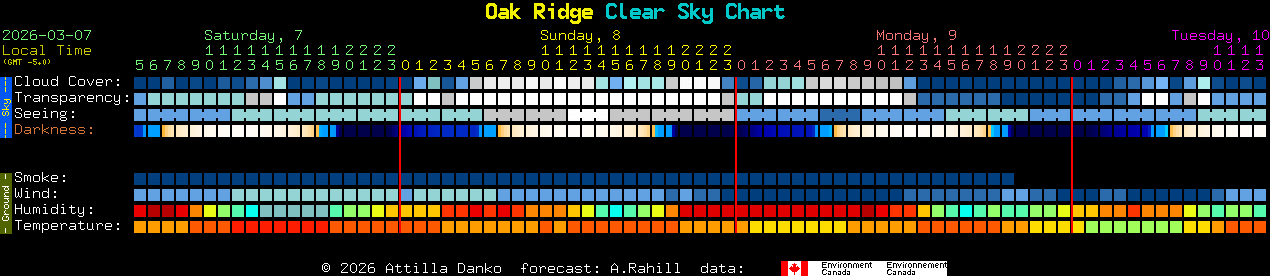 Current forecast for Oak Ridge Clear Sky Chart
