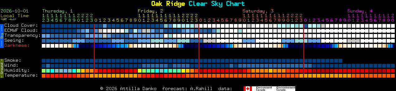 Current forecast for Oak Ridge Clear Sky Chart