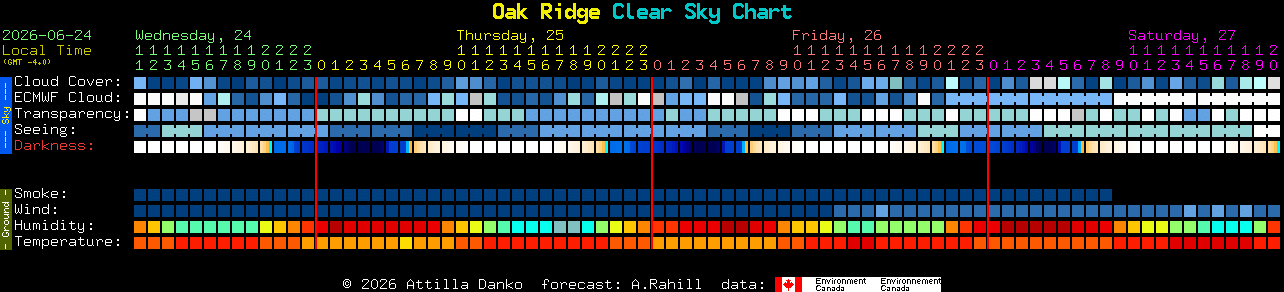 Current forecast for Oak Ridge Clear Sky Chart