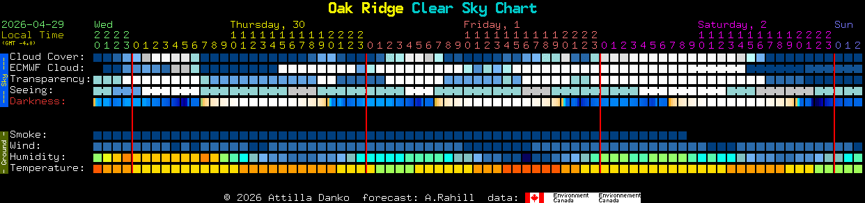Current forecast for Oak Ridge Clear Sky Chart