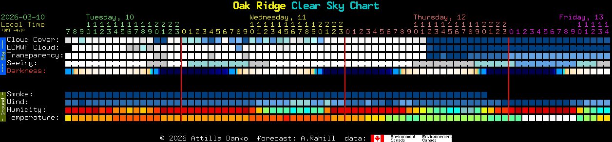 Current forecast for Oak Ridge Clear Sky Chart