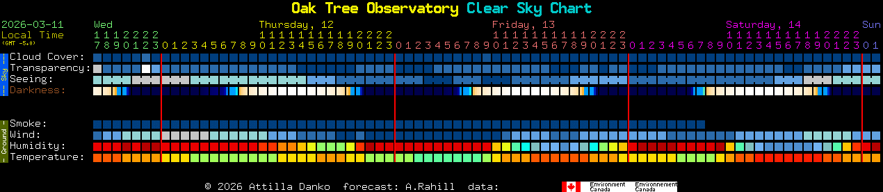 Current forecast for Oak Tree Observatory Clear Sky Chart
