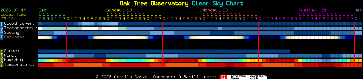 Current forecast for Oak Tree Observatory Clear Sky Chart