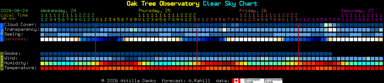Current forecast for Oak Tree Observatory Clear Sky Chart