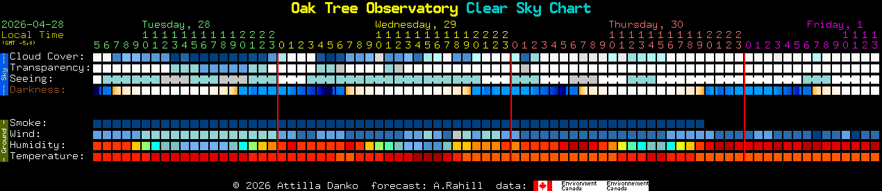 Current forecast for Oak Tree Observatory Clear Sky Chart