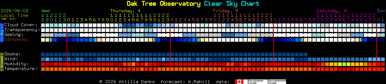 Current forecast for Oak Tree Observatory Clear Sky Chart