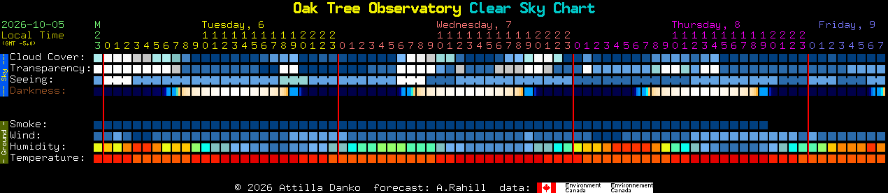 Current forecast for Oak Tree Observatory Clear Sky Chart