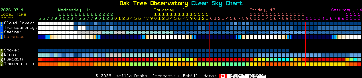 Current forecast for Oak Tree Observatory Clear Sky Chart