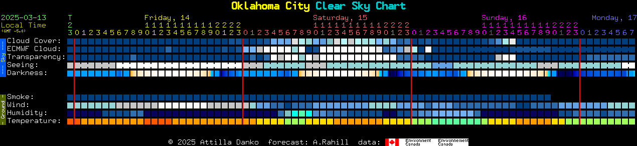 Current forecast for Oklahoma City Clear Sky Chart