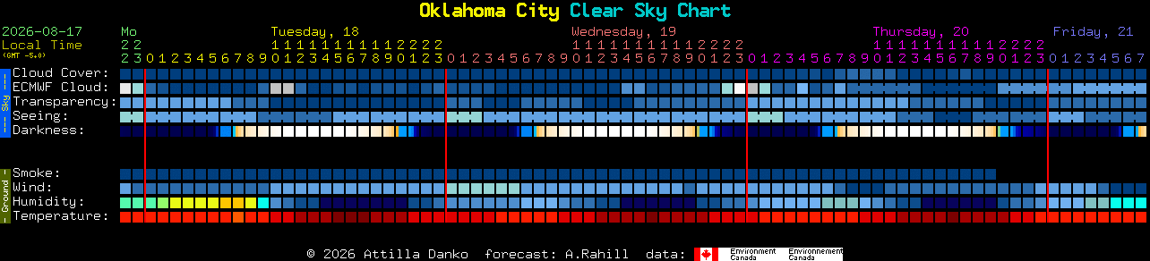 Current forecast for Oklahoma City Clear Sky Chart