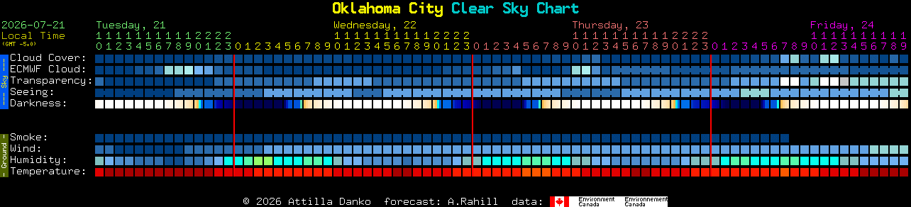 Current forecast for Oklahoma City Clear Sky Chart